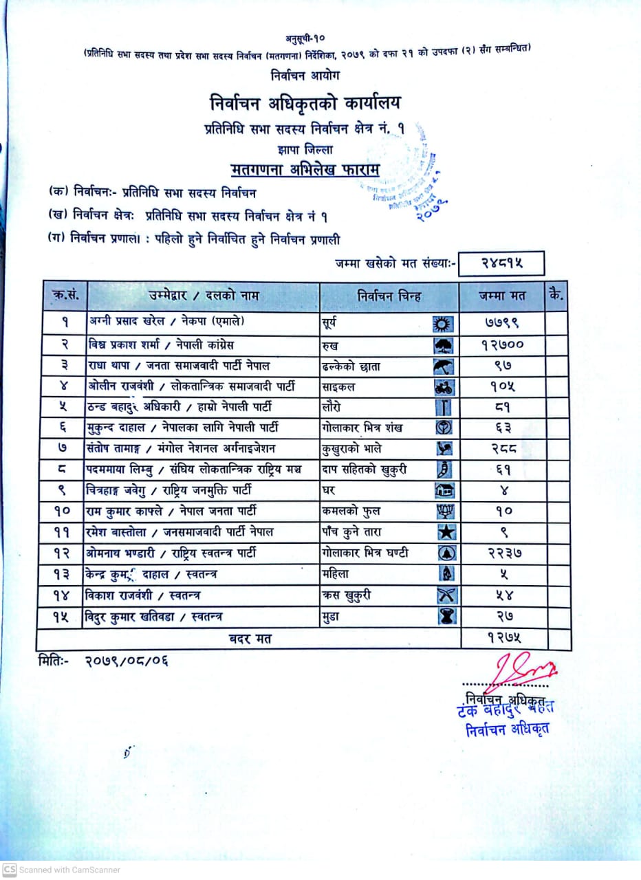 विश्वप्रकाशलाई ४ हजार ९ सयबढीको अग्रता  