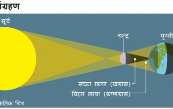 ४:५२ देखि ५:२४ सम्म थोरै सूर्य ढाकिंदै